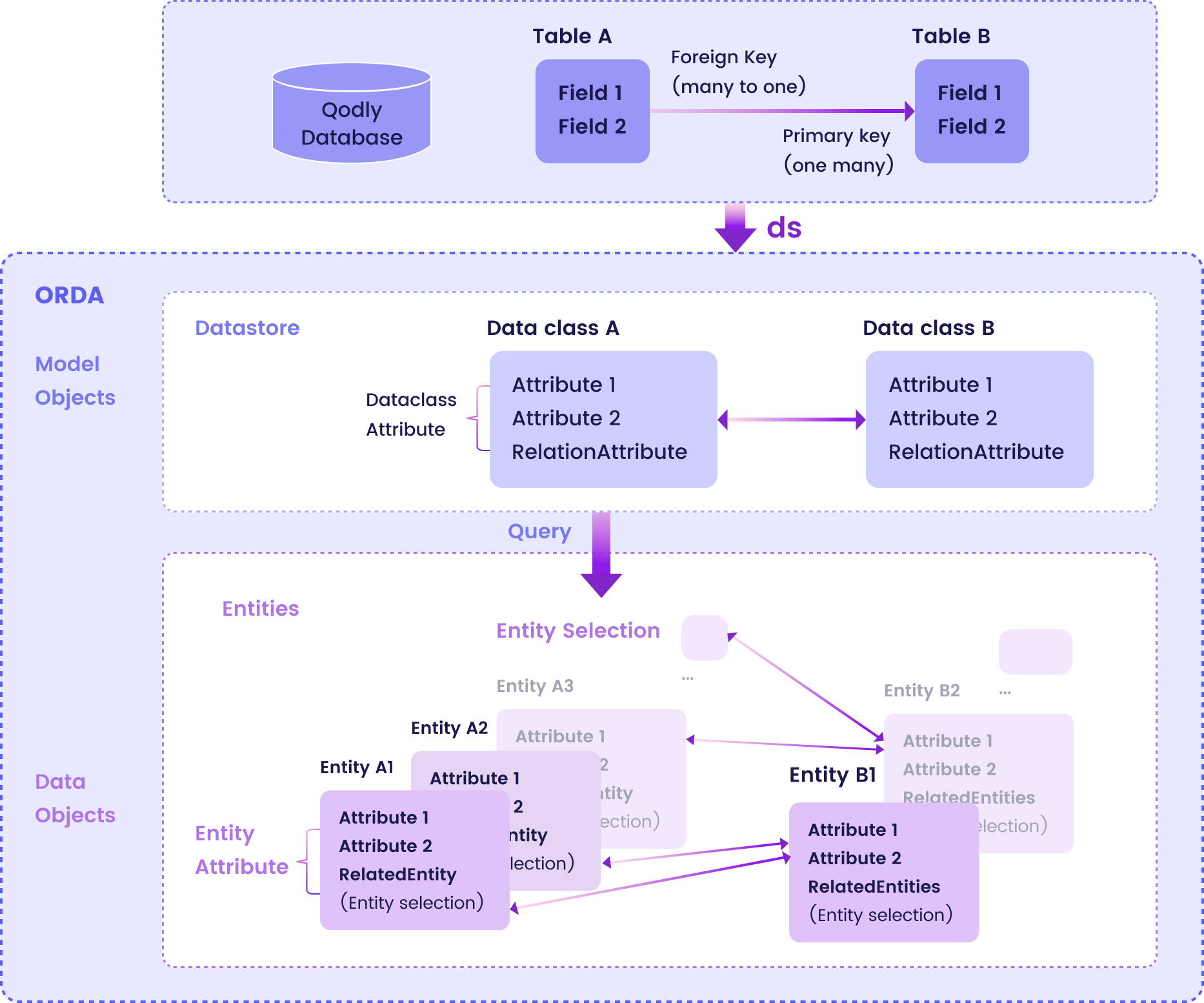 schema